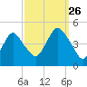 Plumb Beach Channel tide chart for Thursday, September 26, 2024