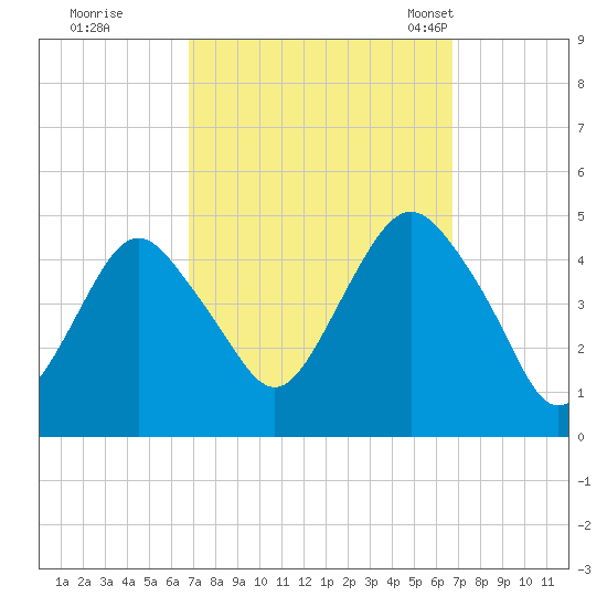 Plumb Beach Channel tide chart for Friday, September 27, 2024