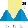 Plumb Beach Channel tide chart for Saturday, September 28, 2024