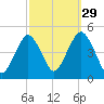 Plumb Beach Channel tide chart for Sunday, September 29, 2024