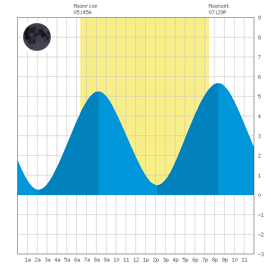 Plumb Beach Channel tide chart for Monday, September 2, 2024