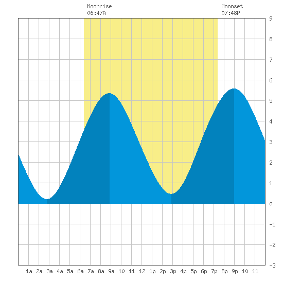Plumb Beach Channel tide chart for Tuesday, September 3, 2024