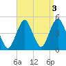 Plumb Beach Channel tide chart for Tuesday, September 3, 2024