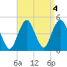 Plumb Beach Channel tide chart for Wednesday, September 4, 2024