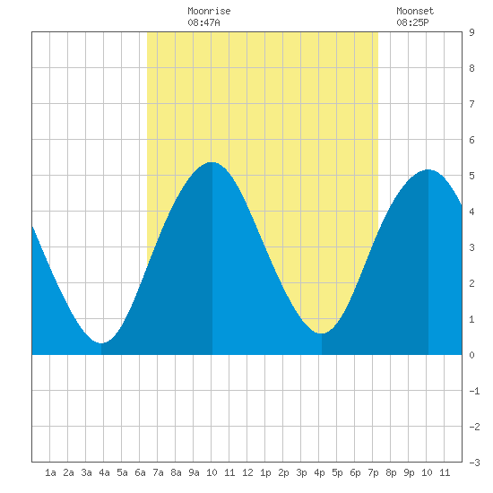 Plumb Beach Channel tide chart for Thursday, September 5, 2024