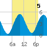 Plumb Beach Channel tide chart for Thursday, September 5, 2024
