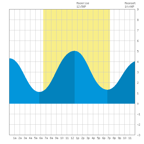 Plumb Beach Channel tide chart for Monday, September 9, 2024