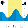 Plumb Beach Channel tide chart for Thursday, October 10, 2024
