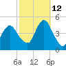Plumb Beach Channel tide chart for Saturday, October 12, 2024