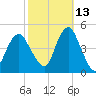 Plumb Beach Channel tide chart for Sunday, October 13, 2024