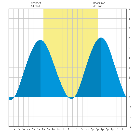 Plumb Beach Channel tide chart for Tuesday, October 15, 2024