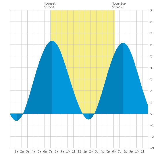 Plumb Beach Channel tide chart for Wednesday, October 16, 2024