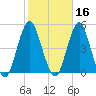 Plumb Beach Channel tide chart for Wednesday, October 16, 2024