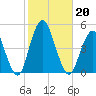 Plumb Beach Channel tide chart for Sunday, October 20, 2024