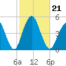 Plumb Beach Channel tide chart for Monday, October 21, 2024