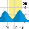 Plumb Beach Channel tide chart for Saturday, October 26, 2024