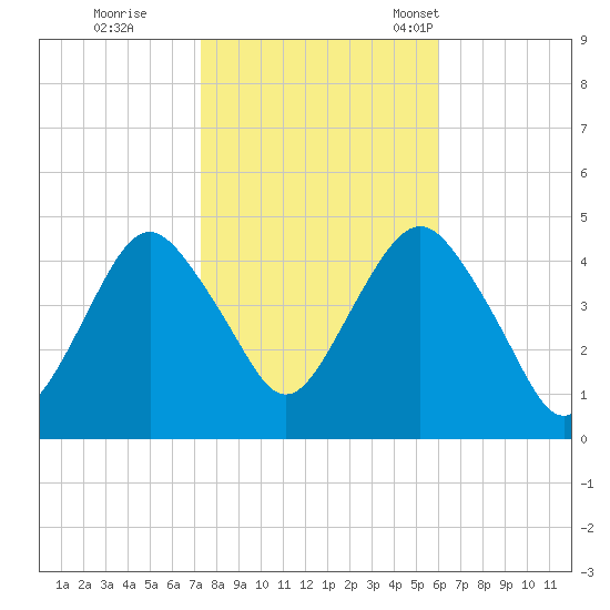 Plumb Beach Channel tide chart for Sunday, October 27, 2024