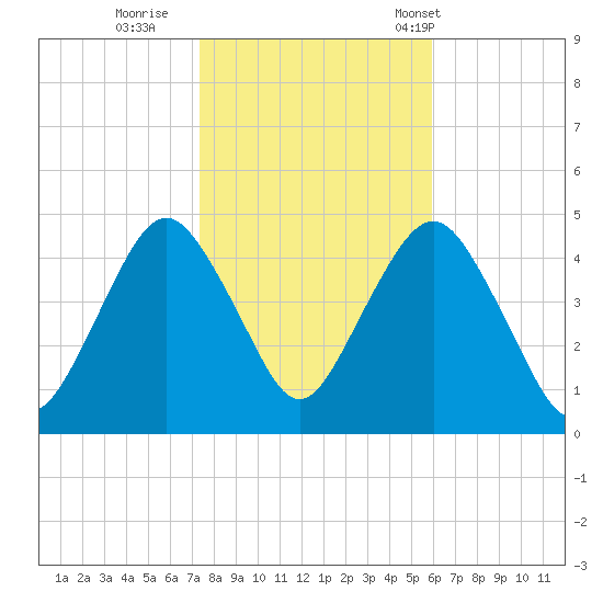 Plumb Beach Channel tide chart for Monday, October 28, 2024