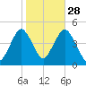 Plumb Beach Channel tide chart for Monday, October 28, 2024