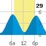 Plumb Beach Channel tide chart for Tuesday, October 29, 2024