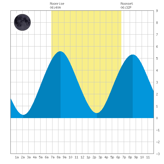 Plumb Beach Channel tide chart for Wednesday, October 2, 2024