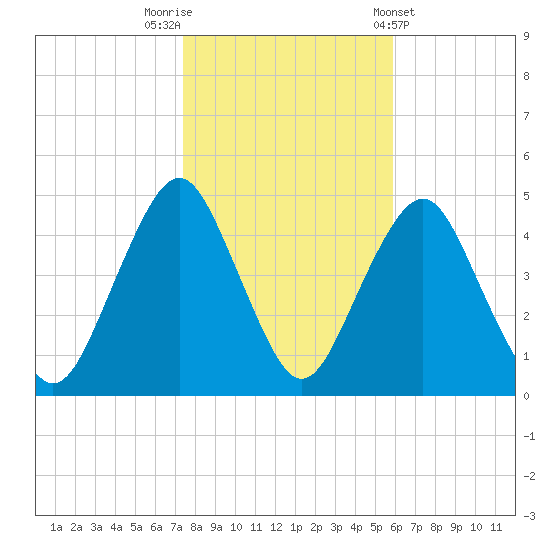 Plumb Beach Channel tide chart for Wednesday, October 30, 2024