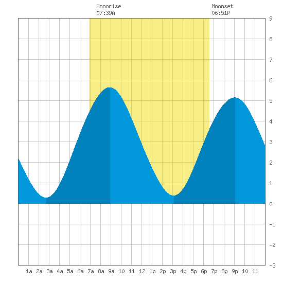 Plumb Beach Channel tide chart for Thursday, October 3, 2024