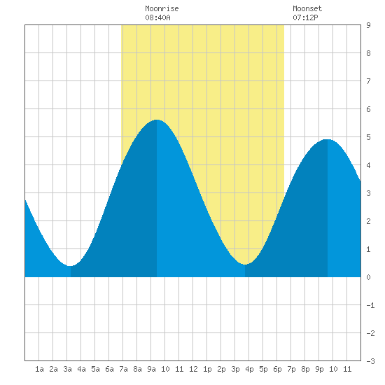 Plumb Beach Channel tide chart for Friday, October 4, 2024