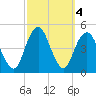 Plumb Beach Channel tide chart for Friday, October 4, 2024