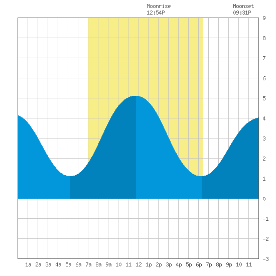 Plumb Beach Channel tide chart for Tuesday, October 8, 2024