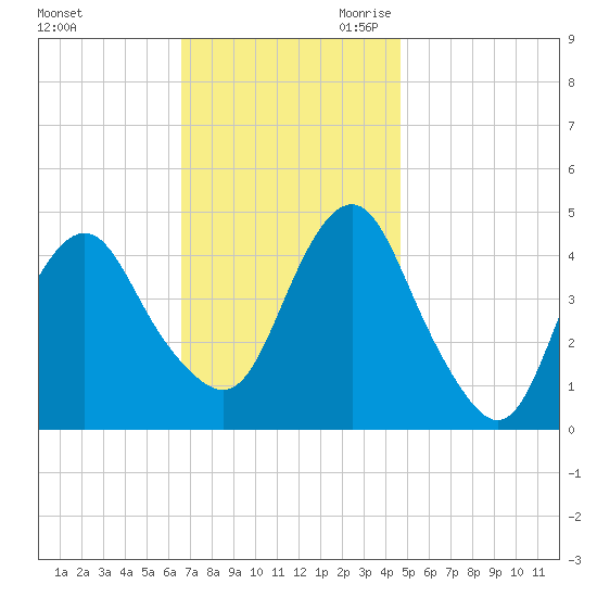 Plumb Beach Channel tide chart for Sunday, November 10, 2024