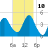 Plumb Beach Channel tide chart for Sunday, November 10, 2024