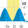 Plumb Beach Channel tide chart for Tuesday, November 12, 2024