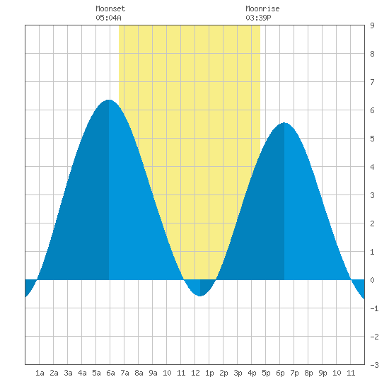 Plumb Beach Channel tide chart for Thursday, November 14, 2024