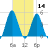 Plumb Beach Channel tide chart for Thursday, November 14, 2024