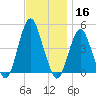 Plumb Beach Channel tide chart for Saturday, November 16, 2024