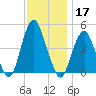Plumb Beach Channel tide chart for Sunday, November 17, 2024