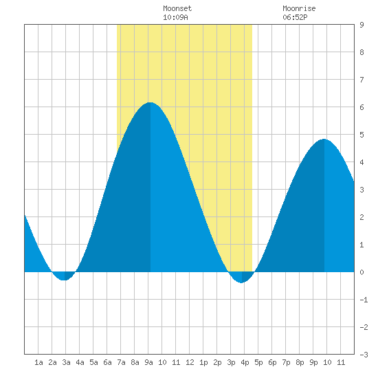 Plumb Beach Channel tide chart for Monday, November 18, 2024