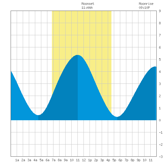 Plumb Beach Channel tide chart for Wednesday, November 20, 2024
