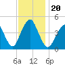 Plumb Beach Channel tide chart for Wednesday, November 20, 2024