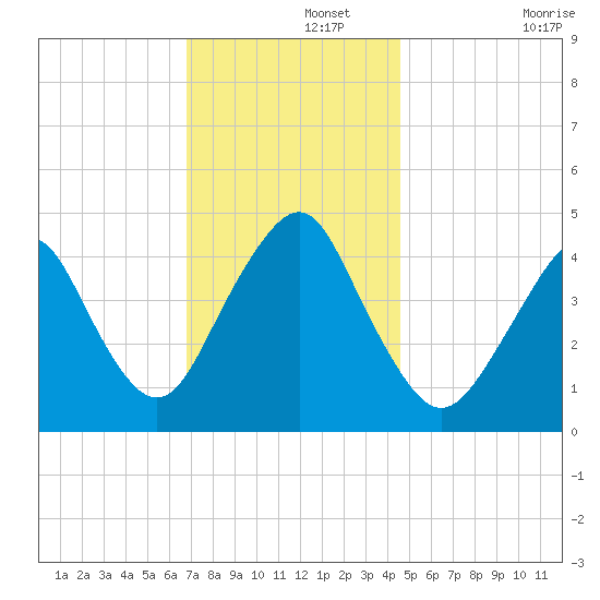Plumb Beach Channel tide chart for Thursday, November 21, 2024