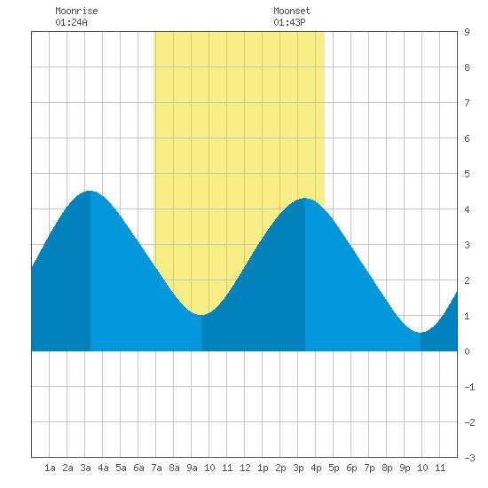 Plumb Beach Channel tide chart for Monday, November 25, 2024