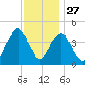 Plumb Beach Channel tide chart for Wednesday, November 27, 2024