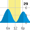 Plumb Beach Channel tide chart for Friday, November 29, 2024
