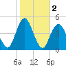 Plumb Beach Channel tide chart for Saturday, November 2, 2024