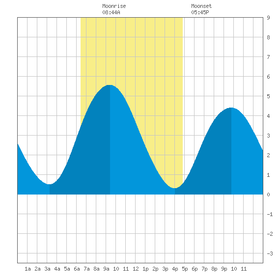 Plumb Beach Channel tide chart for Sunday, November 3, 2024