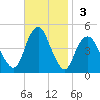 Plumb Beach Channel tide chart for Sunday, November 3, 2024