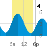 Plumb Beach Channel tide chart for Monday, November 4, 2024