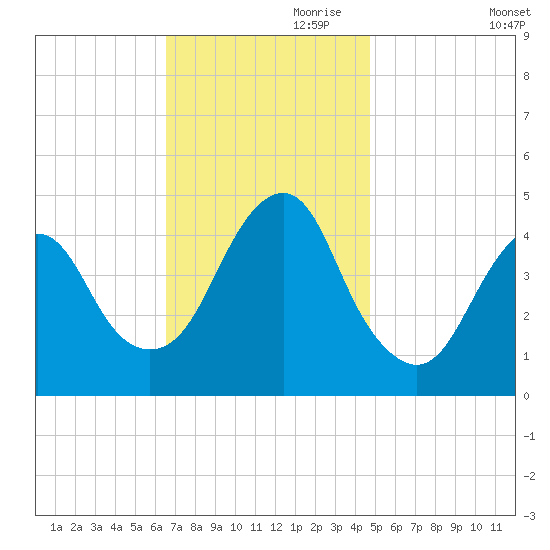 Plumb Beach Channel tide chart for Friday, November 8, 2024