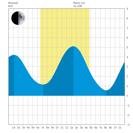 Plumb Beach Channel tide chart for Saturday, November 9, 2024